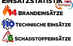 Einsatzstatistik 2023